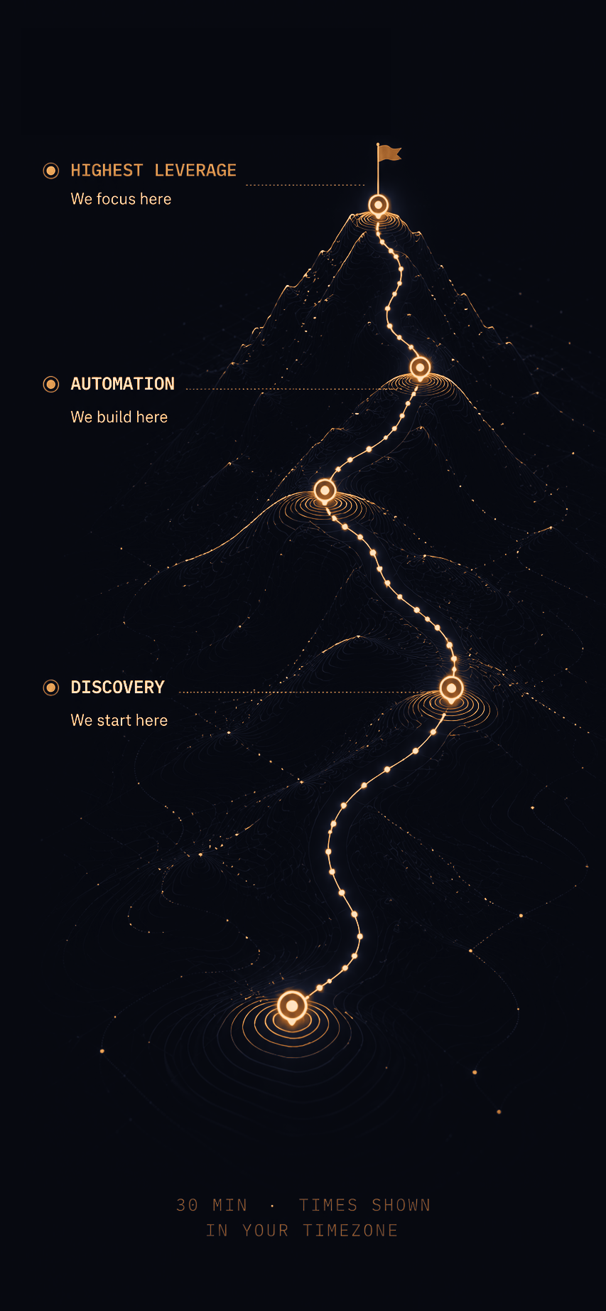 What to expect on your call: discovery (a 30-minute working session, we start here), automation (the first system mapped, we build here), and highest leverage (zero pressure to commit, we focus here). 30 min · times shown in your timezone.
